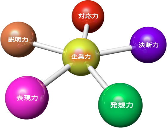 対処力 マネジメント力 伝達力 発信力 etc>